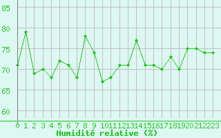 Courbe de l'humidit relative pour Pointe de Chassiron (17)