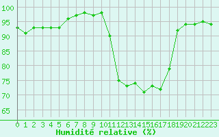 Courbe de l'humidit relative pour Porquerolles (83)