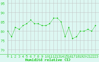 Courbe de l'humidit relative pour Hohrod (68)