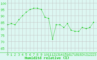 Courbe de l'humidit relative pour Corsept (44)