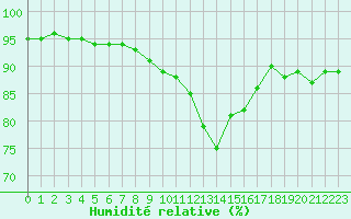 Courbe de l'humidit relative pour Millau (12)