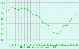 Courbe de l'humidit relative pour Millau - Soulobres (12)