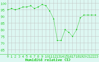 Courbe de l'humidit relative pour Lagarrigue (81)