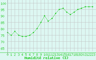 Courbe de l'humidit relative pour Saint-Quentin (02)