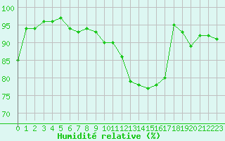 Courbe de l'humidit relative pour Cap de la Hve (76)