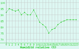 Courbe de l'humidit relative pour Saint-Laurent Nouan (41)