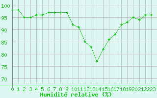 Courbe de l'humidit relative pour Cabris (13)