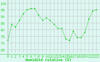 Courbe de l'humidit relative pour Auxerre-Perrigny (89)