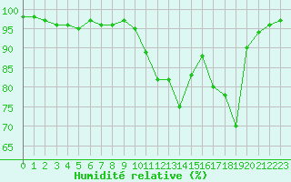 Courbe de l'humidit relative pour Saint-Germain-le-Guillaume (53)