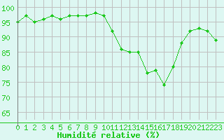 Courbe de l'humidit relative pour Villarzel (Sw)