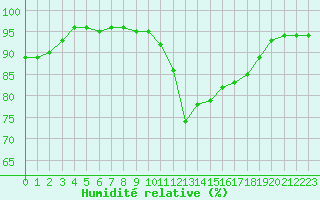 Courbe de l'humidit relative pour Dijon / Longvic (21)