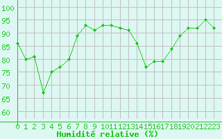Courbe de l'humidit relative pour Recoubeau (26)