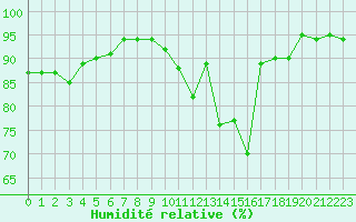 Courbe de l'humidit relative pour Landser (68)