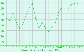 Courbe de l'humidit relative pour Cherbourg (50)