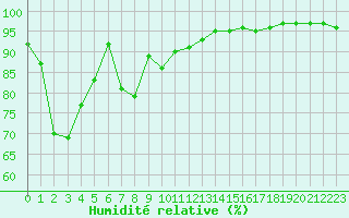 Courbe de l'humidit relative pour Lons-le-Saunier (39)