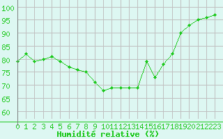 Courbe de l'humidit relative pour Deauville (14)