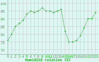Courbe de l'humidit relative pour Verneuil (78)