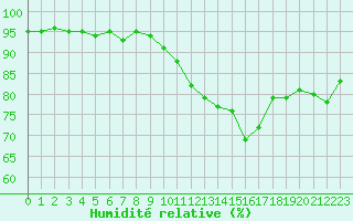 Courbe de l'humidit relative pour Strasbourg (67)