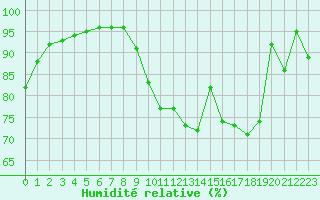 Courbe de l'humidit relative pour Rennes (35)
