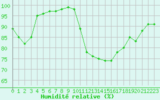 Courbe de l'humidit relative pour Pertuis - Le Farigoulier (84)