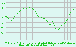 Courbe de l'humidit relative pour Paray-le-Monial - St-Yan (71)