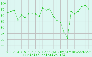 Courbe de l'humidit relative pour Cernay-la-Ville (78)