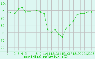 Courbe de l'humidit relative pour Vias (34)