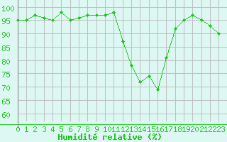 Courbe de l'humidit relative pour Hd-Bazouges (35)