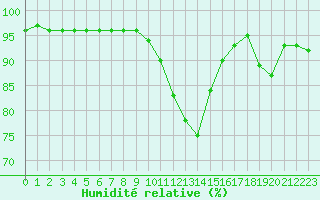 Courbe de l'humidit relative pour Cherbourg (50)