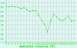 Courbe de l'humidit relative pour Aigrefeuille d'Aunis (17)