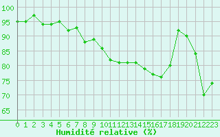 Courbe de l'humidit relative pour Pertuis - Grand Cros (84)