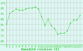 Courbe de l'humidit relative pour Corsept (44)