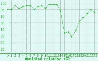 Courbe de l'humidit relative pour Almenches (61)