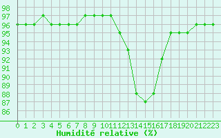 Courbe de l'humidit relative pour Bridel (Lu)