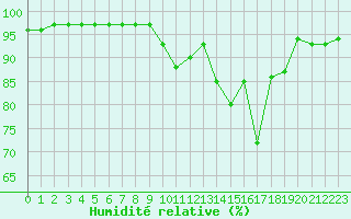 Courbe de l'humidit relative pour Saint-Etienne (42)