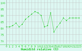Courbe de l'humidit relative pour Albert-Bray (80)