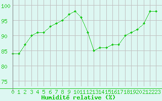 Courbe de l'humidit relative pour Orly (91)