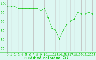 Courbe de l'humidit relative pour Blois (41)