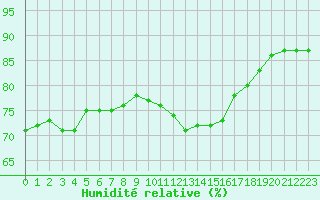 Courbe de l'humidit relative pour Hohrod (68)