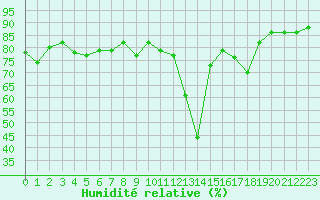 Courbe de l'humidit relative pour Le Luc (83)