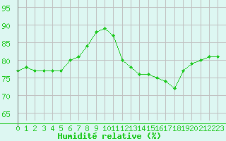Courbe de l'humidit relative pour Lyon - Bron (69)