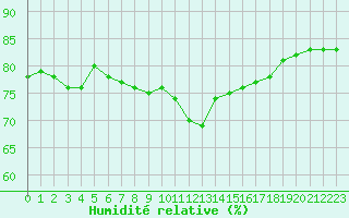 Courbe de l'humidit relative pour Figari (2A)