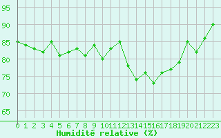 Courbe de l'humidit relative pour Dunkerque (59)