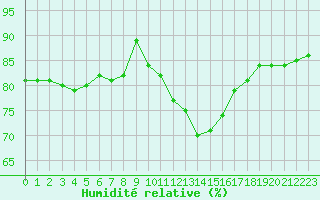 Courbe de l'humidit relative pour Caen (14)