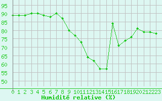 Courbe de l'humidit relative pour Eu (76)