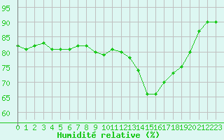 Courbe de l'humidit relative pour Ile de Groix (56)