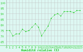 Courbe de l'humidit relative pour Agde (34)