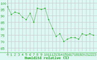 Courbe de l'humidit relative pour Lans-en-Vercors - Les Allires (38)