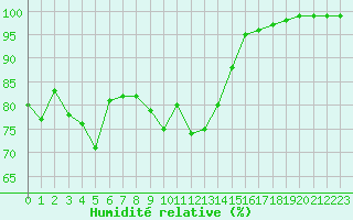 Courbe de l'humidit relative pour Ile de Groix (56)