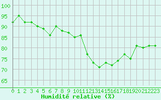 Courbe de l'humidit relative pour Abbeville (80)